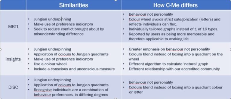 What is C-me Colour Profiling - Smart Coaching and Training | Business ...